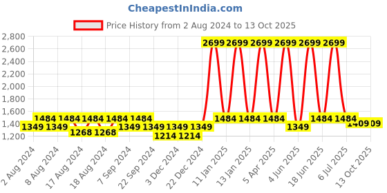 myntra.com BELLA TRUE Beige & Brown Cartoon Characters Hand-Tufted Woollen Carpet bella true Price History Graph from 2 Aug 2024 to 13 Oct 2025