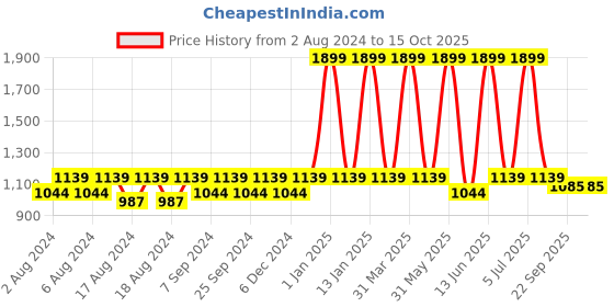 myntra.com BELLA TRUE Beige & Brown Cartoon Characters Woollen Carpet bella true Price History Graph from 2 Aug 2024 to 14 Oct 2025