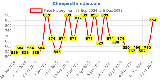 myntra.com BELLA TRUE Beige & Green Printed Anti-Skid Doormat bella true Price History Graph from 25 Sep 2024 to 5 Dec 2025