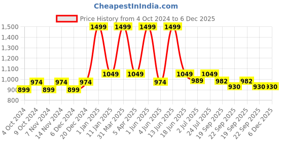 myntra.com BELLA TRUE Beige & Green Printed Cotton Dhurries bella true Price History Graph from 4 Oct 2024 to 5 Dec 2025