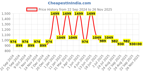 myntra.com BELLA TRUE Beige & Green Printed Cotton Dhurries bella true Price History Graph from 22 Sep 2024 to 26 Nov 2025