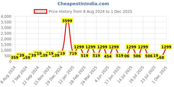 myntra.com BELLA TRUE Beige & Pink Set of 5 Quirky Square Cushion Covers bella true Price History Graph from 8 Aug 2024 to 1 Dec 2025