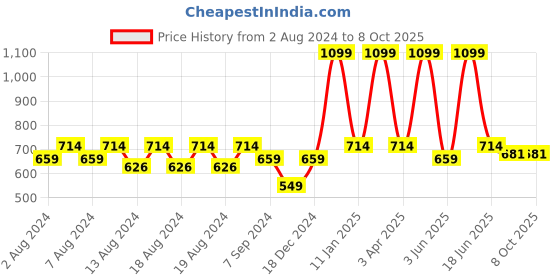 myntra.com BELLA TRUE Beige & Red Abstract Hand-Tufted Carpet bella true Price History Graph from 2 Aug 2024 to 7 Oct 2025