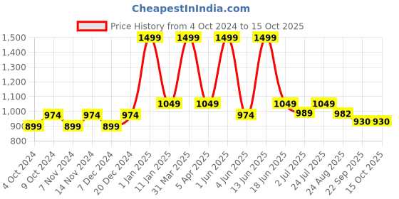 myntra.com BELLA TRUE Beige & Rust Printed Cotton Dhurries bella true Price History Graph from 4 Oct 2024 to 14 Oct 2025