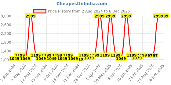 myntra.com BELLA TRUE Beige & White 3 Pieces Printed 5-Seater Sofa Covers bella true Price History Graph from 2 Aug 2024 to 5 Dec 2025