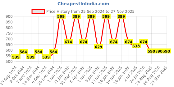 myntra.com BELLA TRUE Beige AntiSlip Textured Doormats bella true Price History Graph from 25 Sep 2024 to 27 Nov 2025