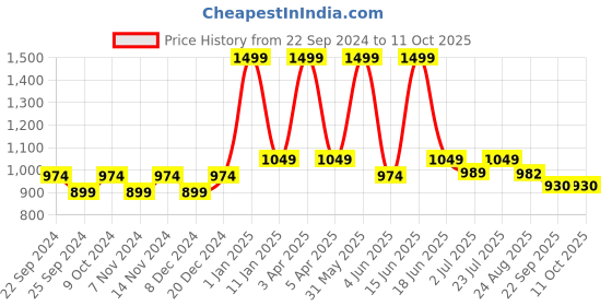 myntra.com BELLA TRUE Beige Color & Grey Printed Round Dhurries bella true Price History Graph from 22 Sep 2024 to 11 Oct 2025