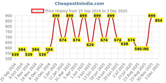 myntra.com bella true BELLA Grey & Beige Printed Rectangular Anti-Skid Doormats bella true Price History Graph from 25 Sep 2024 to 3 Dec 2025