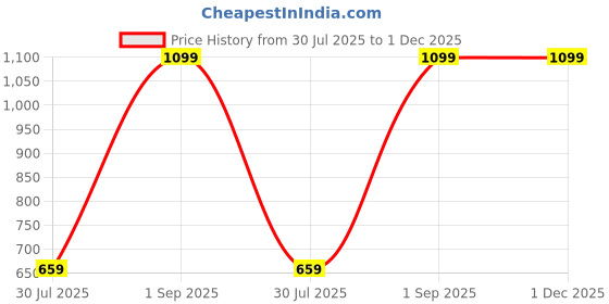 myntra.com BELLA TRUE Black 2 Piece Black Out Window Curtains bella true Price History Graph from 30 Jul 2025 to 1 Dec 2025