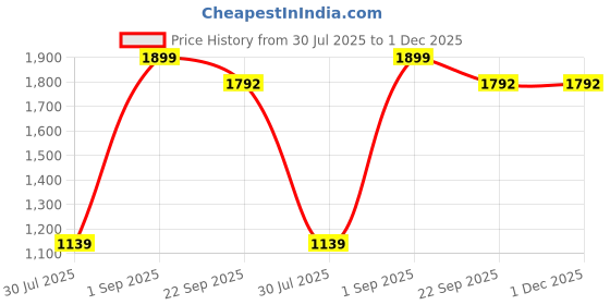 myntra.com BELLA TRUE Black 2 Pieces Regular Window Curtains bella true Price History Graph from 30 Jul 2025 to 30 Nov 2025