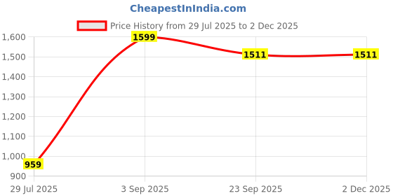 myntra.com BELLA TRUE Black & Cream 3 Pieces Window Curtains bella true Price History Graph from 29 Jul 2025 to 2 Dec 2025