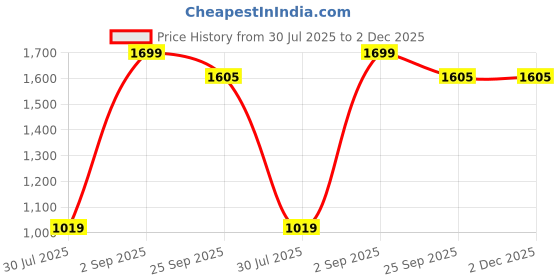 myntra.com BELLA TRUE Black & Grey 4 Pieces Striped Semi Transparent Window Curtains bella true Price History Graph from 30 Jul 2025 to 2 Dec 2025