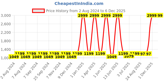 myntra.com BELLA TRUE Black & Off White 6 Pieces Printed 5 Seater Sofa Covers bella true Price History Graph from 2 Aug 2024 to 5 Dec 2025