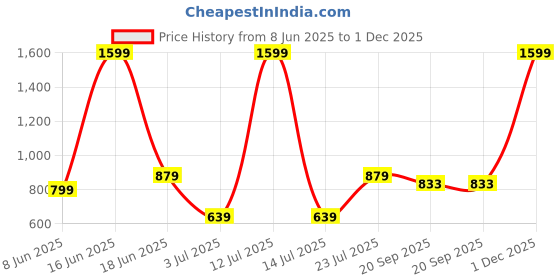 myntra.com BELLA TRUE Black & Red Set of 2 Quirky Room Darkening Door Curtain bella true Price History Graph from 8 Jun 2025 to 1 Dec 2025