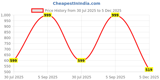 myntra.com BELLA TRUE Black & White 2 Pieces Floral Printed Black Out Door Curtains bella true Price History Graph from 30 Jul 2025 to 5 Dec 2025