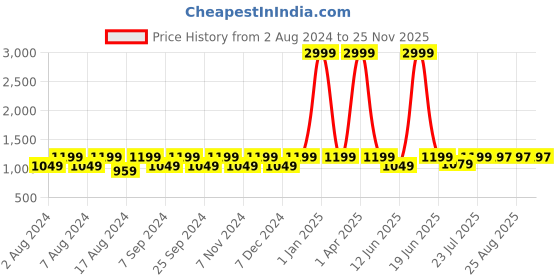 myntra.com BELLA TRUE Black & White 6 Pieces Printed 5 Seater Sofa Covers bella true Price History Graph from 2 Aug 2024 to 25 Nov 2025