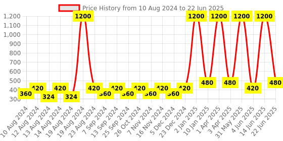 myntra.com BELLA TRUE Black & White Checked Rectangular Table Cover bella true Price History Graph from 10 Aug 2024 to 22 Jun 2025