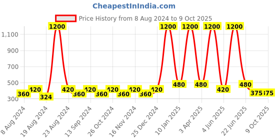 myntra.com BELLA TRUE Black & White Printed Chennile Designer Table Cover bella true Price History Graph from 8 Aug 2024 to 8 Oct 2025