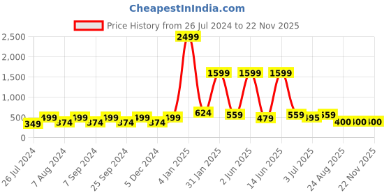 myntra.com BELLA TRUE Black & White Set Of 5 Floral Square Cushion Covers bella true Price History Graph from 26 Jul 2024 to 22 Nov 2025