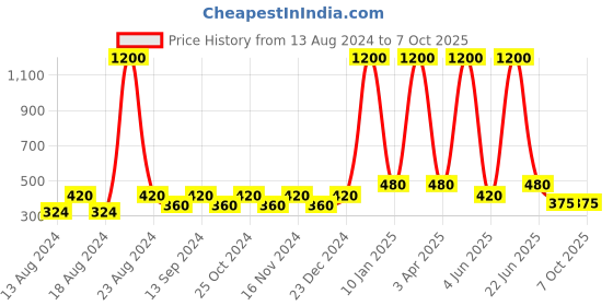 myntra.com BELLA TRUE Black & White Woven-Design Rectangular Table Cover bella true Price History Graph from 13 Aug 2024 to 6 Oct 2025