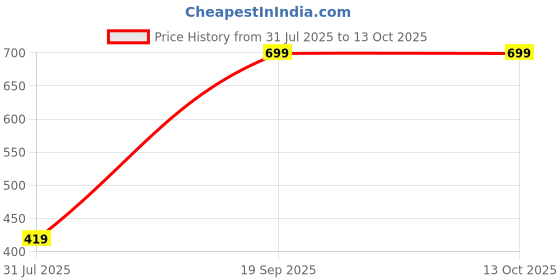 myntra.com BELLA TRUE Black & Yellow Ethnic Motifs Printed Window Curtain bella true Price History Graph from 31 Jul 2025 to 13 Oct 2025