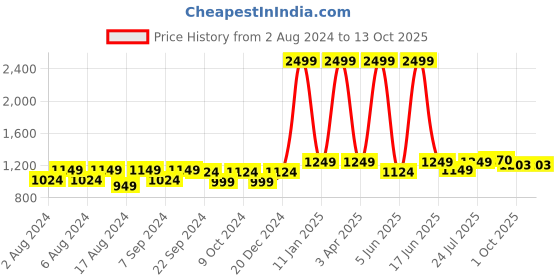 myntra.com BELLA TRUE Black Checked Polyester 5 Piece Sofa Cover Without Arms bella true Price History Graph from 2 Aug 2024 to 12 Oct 2025