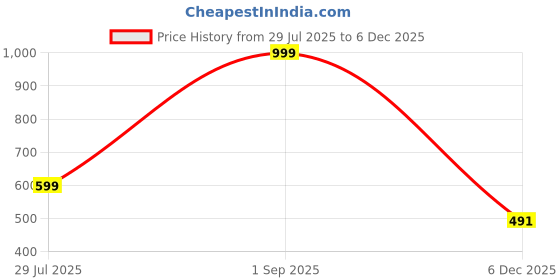 myntra.com BELLA TRUE Blue 2 Pieces Door Curtains bella true Price History Graph from 29 Jul 2025 to 5 Dec 2025