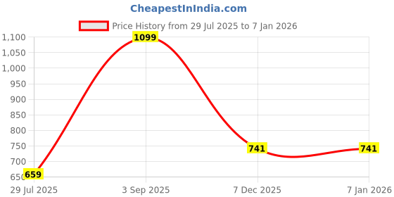 myntra.com BELLA TRUE Blue 2 Pieces Long Door Curtains bella true Price History Graph from 29 Jul 2025 to 5 Jan 2026