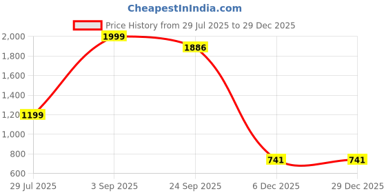 myntra.com BELLA TRUE Blue 2 Pieces Long Door Curtains bella true Price History Graph from 29 Jul 2025 to 29 Dec 2025