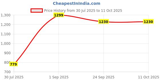 myntra.com BELLA TRUE Blue 2 Pieces Regular Window Curtains bella true Price History Graph from 30 Jul 2025 to 11 Oct 2025