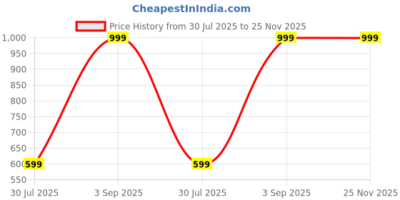 myntra.com BELLA TRUE Blue 2 Pieces Window Curtains bella true Price History Graph from 30 Jul 2025 to 25 Nov 2025