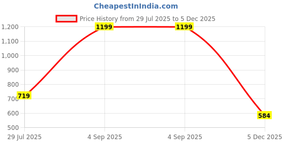 myntra.com BELLA TRUE Blue 3 Pieces Striped Window Curtains bella true Price History Graph from 29 Jul 2025 to 5 Dec 2025