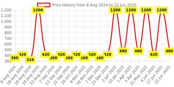 myntra.com BELLA TRUE Blue & Beige Checked Rectangular Table Cover bella true Price History Graph from 8 Aug 2024 to 22 Jun 2025