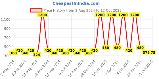 myntra.com BELLA TRUE Blue & Beige Printed Chennile Designer Table Cover bella true Price History Graph from 2 Aug 2024 to 12 Oct 2025