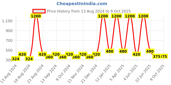 myntra.com BELLA TRUE Blue & Beige Woven-Design Rectangular Table Cover bella true Price History Graph from 13 Aug 2024 to 8 Oct 2025