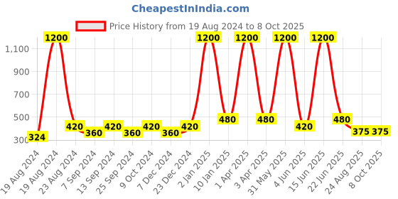 myntra.com BELLA TRUE Blue & Beige Woven-Design Rectangular Table Cover bella true Price History Graph from 19 Aug 2024 to 8 Oct 2025