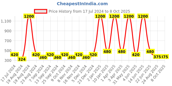 myntra.com BELLA TRUE Blue & Beige Woven-Design Rectangular Table Cover bella true Price History Graph from 17 Jul 2024 to 8 Oct 2025
