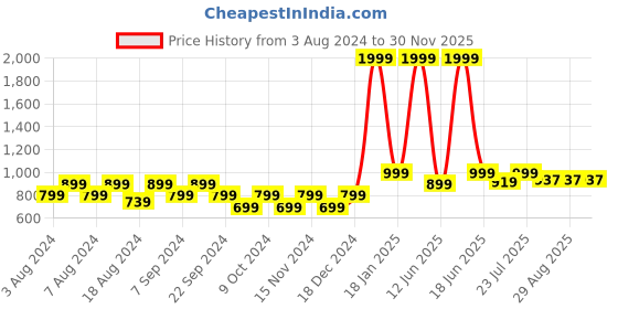 myntra.com BELLA TRUE Blue & Black Set of 2 Geometric Room Darkening Long Door Curtain bella true Price History Graph from 3 Aug 2024 to 29 Nov 2025