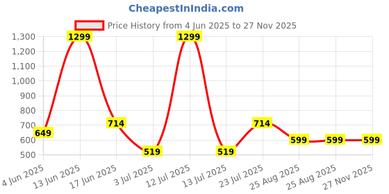 myntra.com BELLA TRUE Blue & Black Set of 2 Quirky Room Darkening Window Curtain bella true Price History Graph from 4 Jun 2025 to 27 Nov 2025