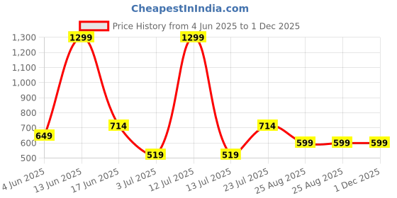 myntra.com BELLA TRUE Blue & Black Set of 2 Quirky Room Darkening Window Curtain bella true Price History Graph from 4 Jun 2025 to 30 Nov 2025