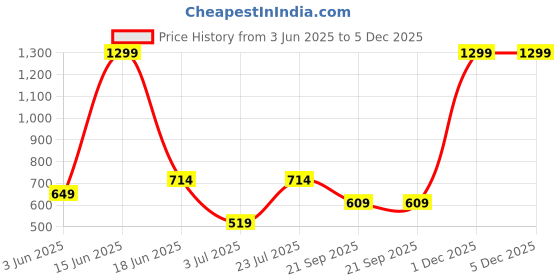 myntra.com BELLA TRUE Blue & Black Set of 2 Room Darkening Window Curtain bella true Price History Graph from 3 Jun 2025 to 5 Dec 2025