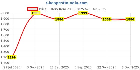 myntra.com BELLA TRUE Blue & Cream 3 Pieces Ripple Fold Window Curtains bella true Price History Graph from 29 Jul 2025 to 1 Dec 2025