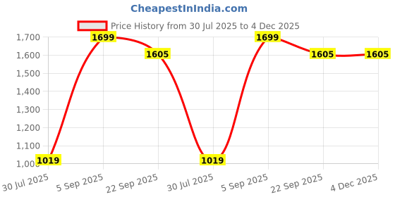 myntra.com BELLA TRUE Blue & Cream-Coloured 3 Pieces Door Curtains bella true Price History Graph from 30 Jul 2025 to 4 Dec 2025