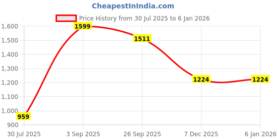 myntra.com BELLA TRUE Blue & Green 2 Pieces Ethnic Motifs Long Door Curtains bella true Price History Graph from 30 Jul 2025 to 5 Jan 2026