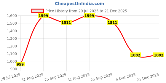 myntra.com BELLA TRUE Blue & Green 2 Pieces Floral Printed Door Curtains bella true Price History Graph from 29 Jul 2025 to 20 Dec 2025