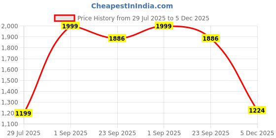 myntra.com BELLA TRUE Blue & Green 2 Pieces Quirky Long Door Curtains bella true Price History Graph from 29 Jul 2025 to 5 Dec 2025