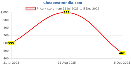 myntra.com BELLA TRUE Blue & Green Abstract Printed Ripple Fold Door Curtain bella true Price History Graph from 31 Jul 2025 to 5 Dec 2025