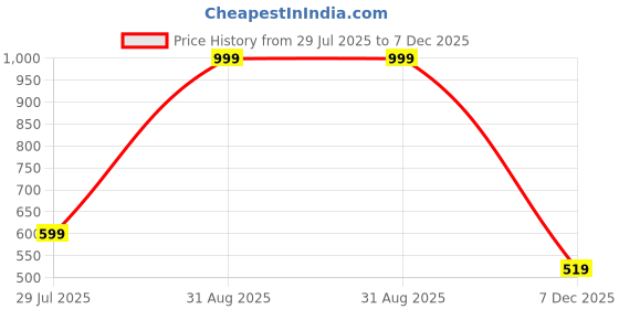 myntra.com BELLA TRUE Blue & Green Ethnic Motifs Printed Door Curtain bella true Price History Graph from 29 Jul 2025 to 7 Dec 2025