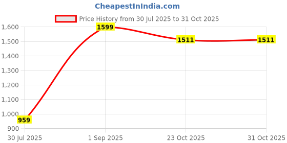myntra.com BELLA TRUE Blue & Grey 2 Pieces Abstract Printed Door Curtains bella true Price History Graph from 30 Jul 2025 to 31 Oct 2025
