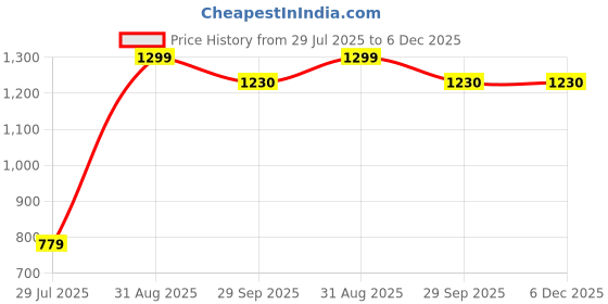 myntra.com BELLA TRUE Blue & Grey 2 Pieces Floral Printed Black Out Ripple Fold Window Curtains bella true Price History Graph from 29 Jul 2025 to 6 Dec 2025